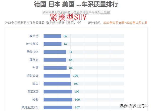 最新合资SUV质量排行榜出炉：仅22款合格，逍客、途岳上榜