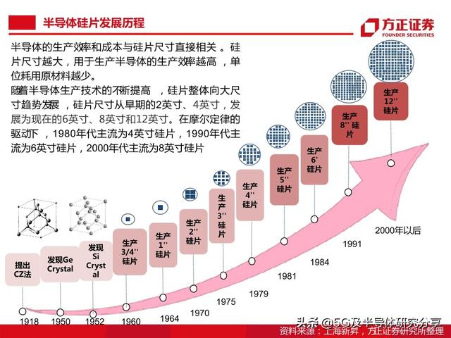 半导体大硅片研究报告（101页）