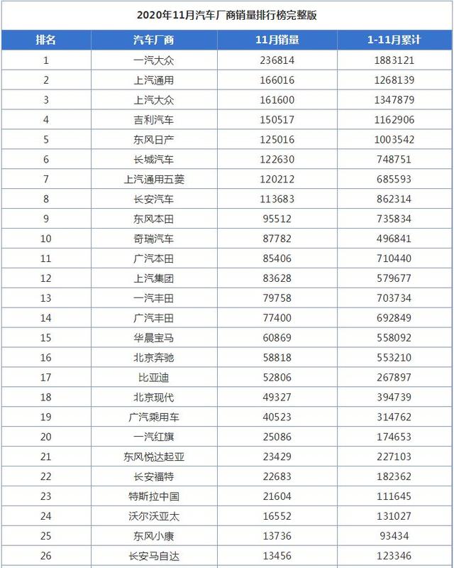 11月汽车厂商销量排行榜，长城汽车排名大幅上升