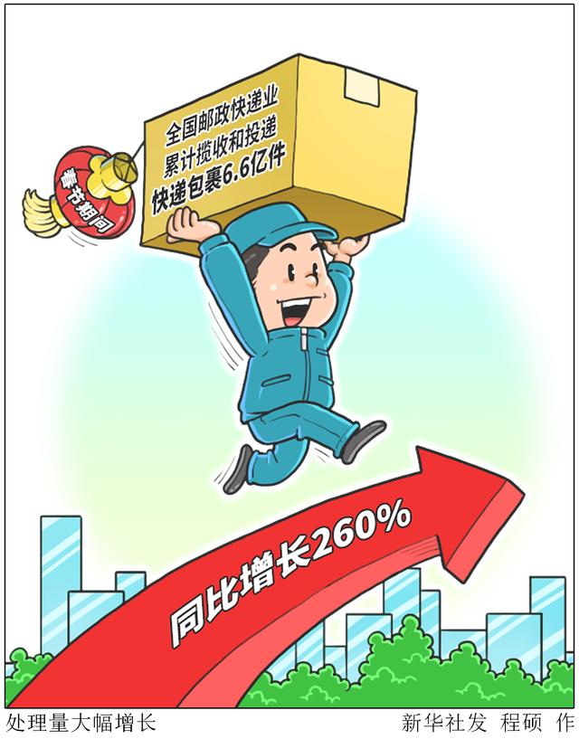 快递|［经济］处理量大幅增长