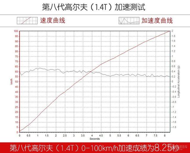 带字母的全新数字高尔夫，到底有多强？