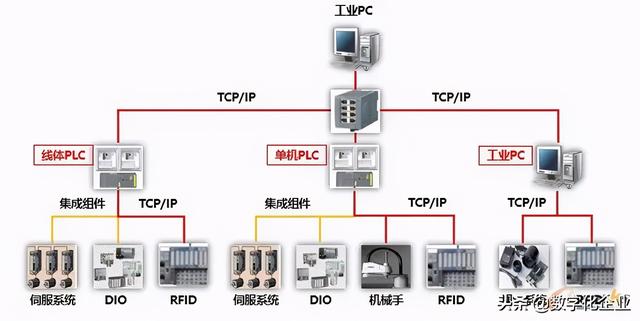 什么是数字化工厂？