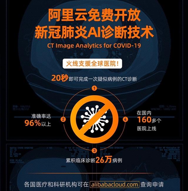 #中国日报网#彭博社引法国政府:欢迎阿里云新冠AI技术落地