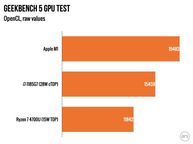 苹果M1评测出炉！功耗和速度完胜x86竞争对手