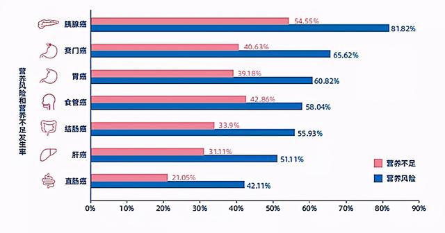 晚期胃肠道肿瘤营养不良率高达80%，你真的知道怎么吃吗？