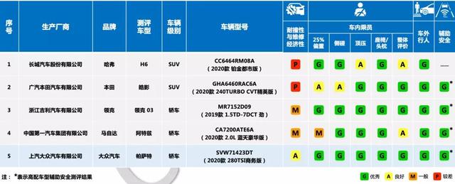 中保研最新碰撞结果出炉，5款热门车型成绩曝光