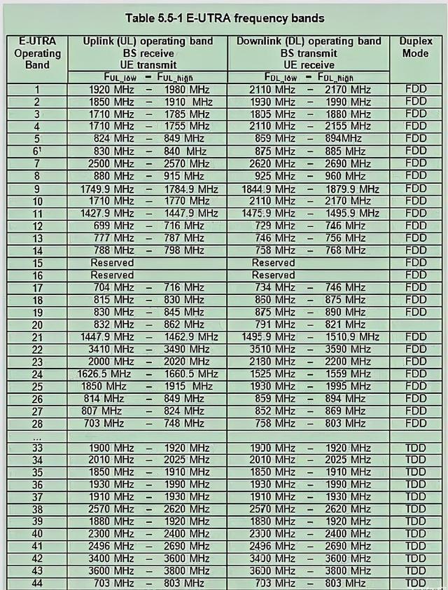 广电发行5G手机卡，现在的手机能用吗？