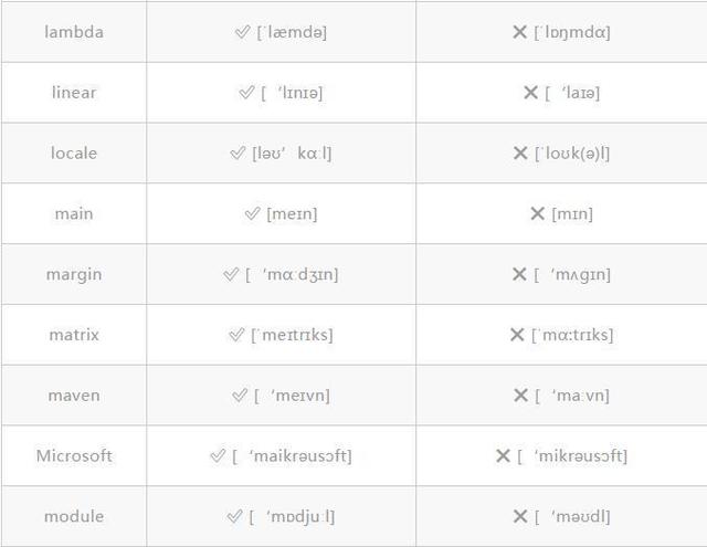 中国程序员最容易发音错误的单词，看看你有没有读错