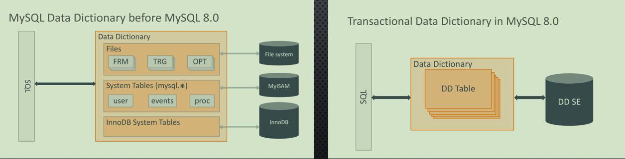 跨时代的MySQL8.0新特性解读