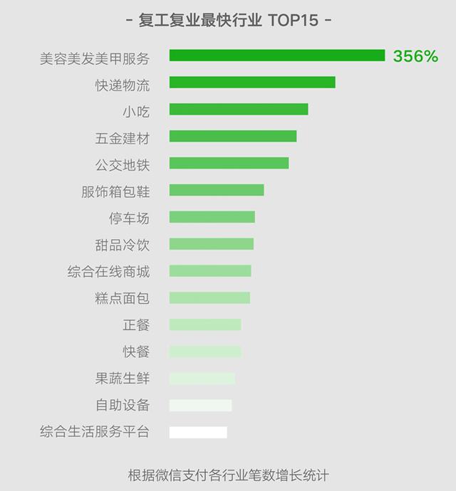 「上游新闻」微信发布“复工者联盟”大数据 各行业有序复工复产