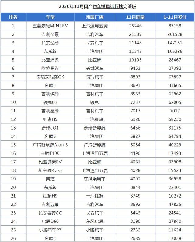 11月国产轿车销量排行榜，新能源车成焦点，欧拉黑猫来势汹汹