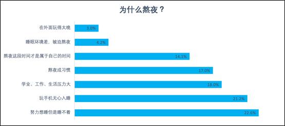 网民|陌陌报告：两成网民每晚睡不够5小时 半数00后每天都熬夜