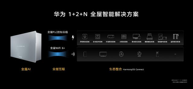 全屋|华为发布全屋智能系统级产品 一机两网”攻克三大难