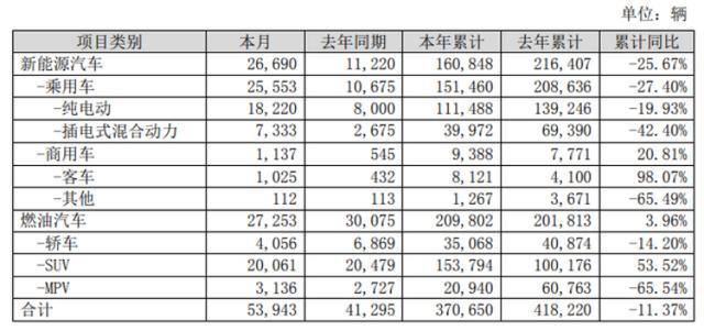 喜忧参半！汉11月销量破万，比亚迪全年整体销量下降11%