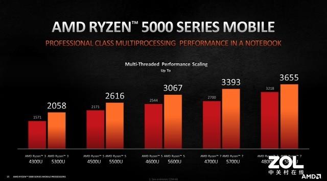 CES 2021：AMD锐龙5000系列移动CPU强势发布