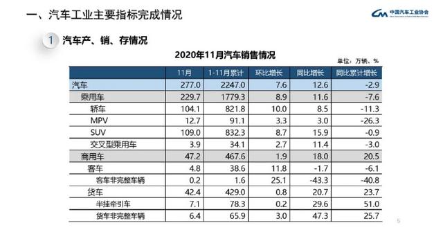 中汽协：中国11月汽车销量同比增长12.6%，新能源汽车销量大增104.9%