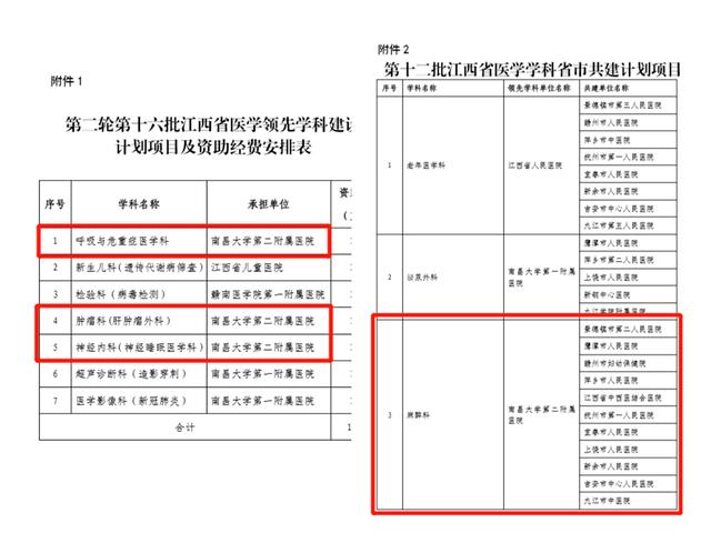 喜讯：南大二附院4个学科分别获批江西省2020年度医学领先学科建设计划项目与省市共建计划项目