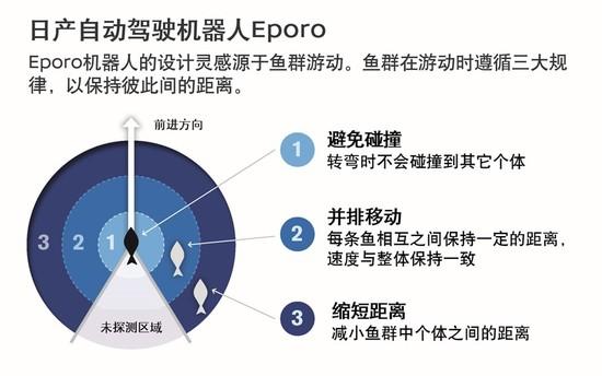 机器人|日产汽车通过仿生学，进行未来自动驾驶技术研究