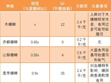 甜味剂|糖友们，代糖可以放心吃么？