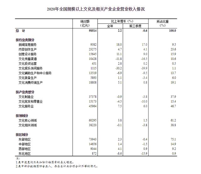 文化|2020年全国规模以上文化及相关产业企业营收增长2.2%