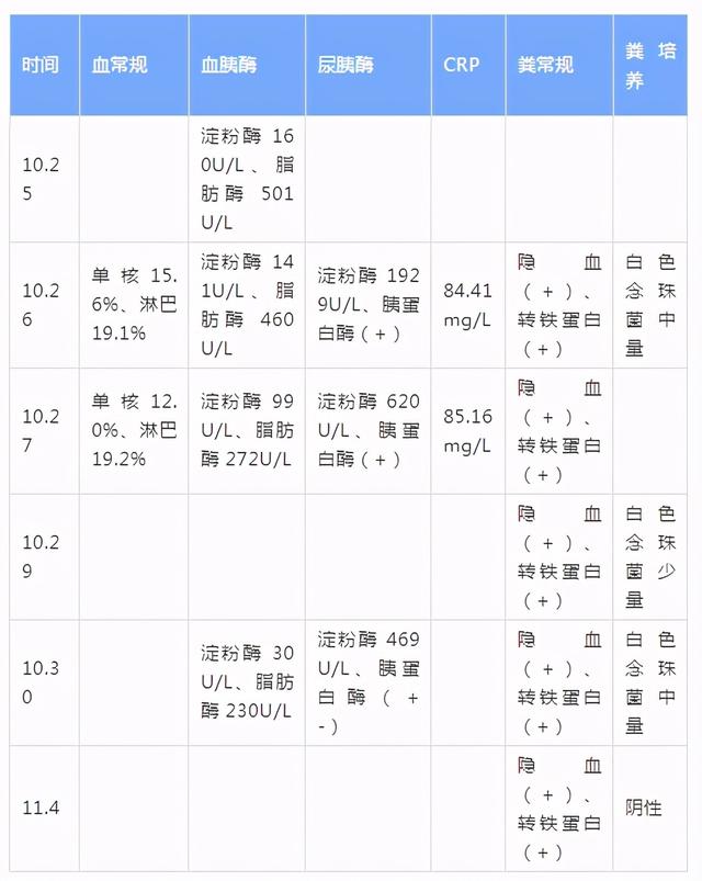 全科病例：肠道菌群失调所致的急性胰腺炎