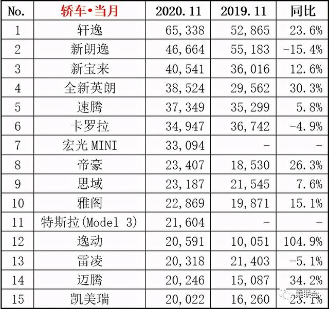 11月汽车行业数据公布：吉利、长城与长安分列销量4、6与7位