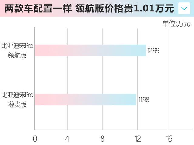 配置不变还涨1万？比亚迪宋Pro，新增车型，售价12.99万元