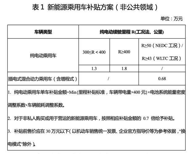 新能源补贴退坡20%，部分车企自掏腰包补差价