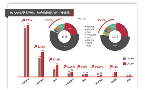 [环球网]顺丰2019年年报：营收1121.93亿元 新业务保持高速增长