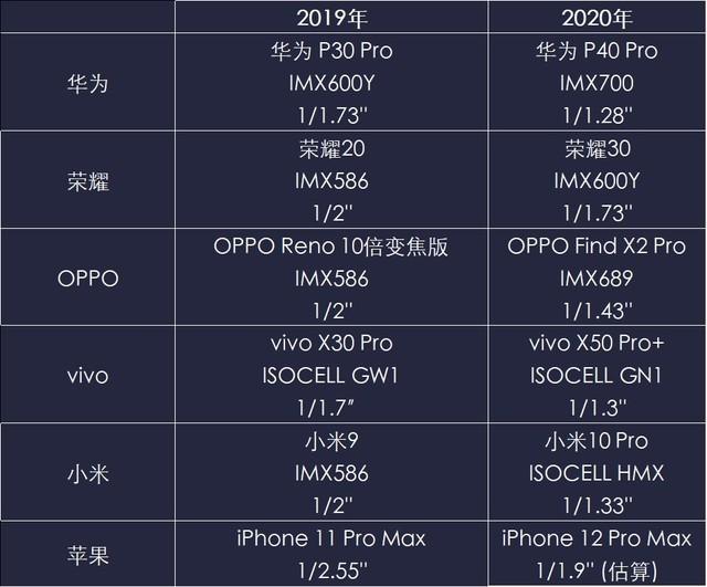 旗舰均价上涨近20% 2020年手机市场ZDC报告