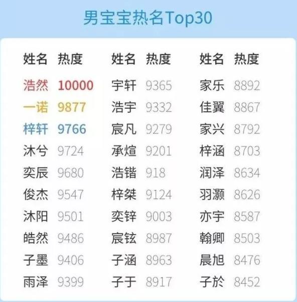 10后爱取“网红爆款”名字，比“梓涵”更大众，家长们注意避开