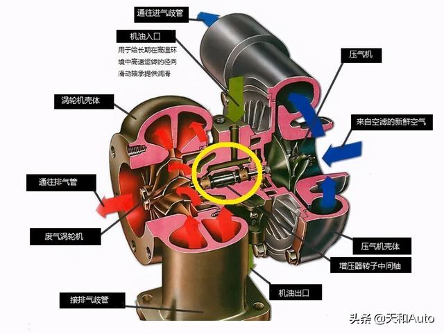 涡轮增压使用寿命问题分析：抹黑增压技术实在没有意义