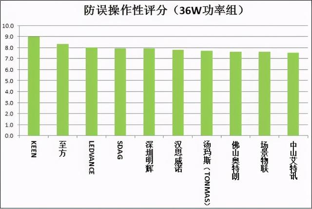 紫外线杀菌灯质量如何？广州市消委会比较试验结果出炉