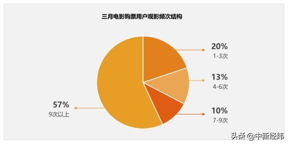 #中新经纬#报告:5月电影市场将逐渐恢复,8成观众观影意愿强烈