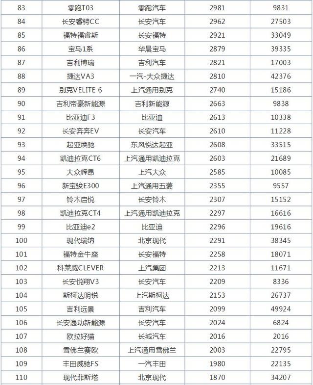 12月轿车销量排行榜，日产轩逸突破6万，大众朗逸跌至第三名