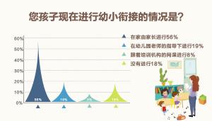 光明网：幼小衔接 超五成家长很抓狂