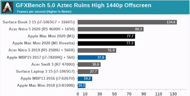 新版Mac终于到货了！anandtech最新M1芯片评测出炉
