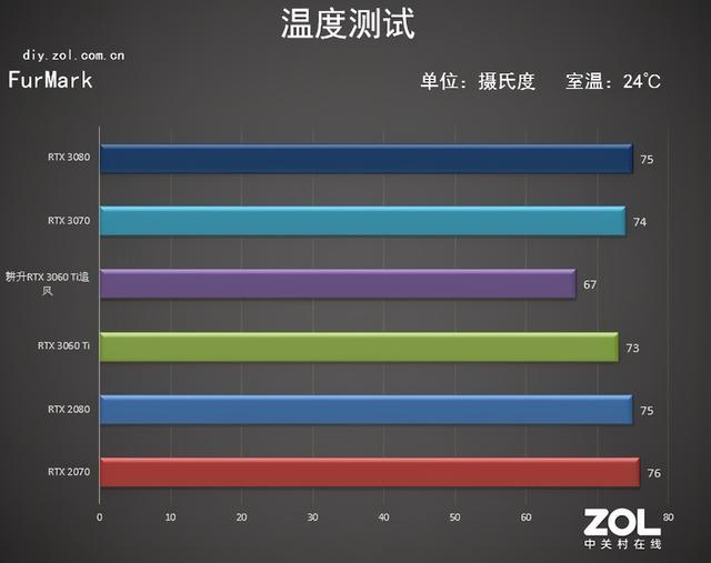 耕升RTX 3060 Ti追风评测 等风来不如追风去