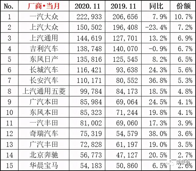 11月汽车行业数据公布：吉利、长城与长安分列销量4、6与7位