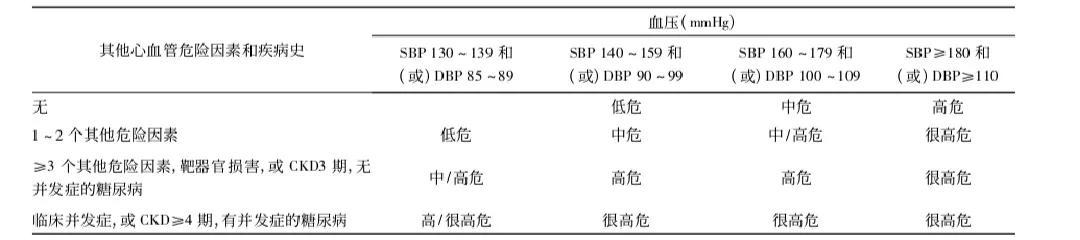 如何判断自己的高血压是否严重？心血管医生来教你