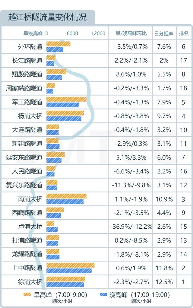 流量|本市快速路拥堵时间减少啦！来看最新月报