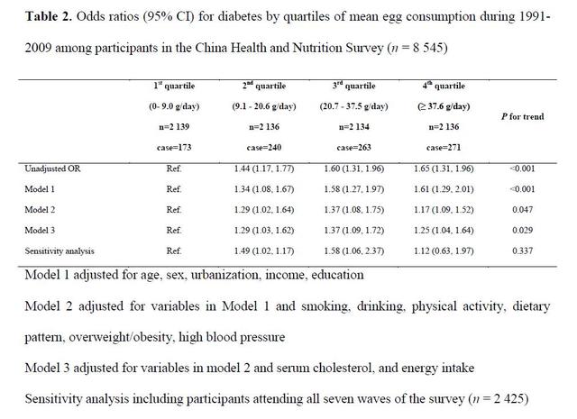 每天吃个鸡蛋就得了糖尿病？那项“最新研究”到底是怎么回事