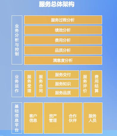 新基建下，系统集成商数字化建设及渠道管理深度解析