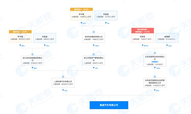 公司|百度吉利合资公司注册成立：集度汽车，百度方持股55%