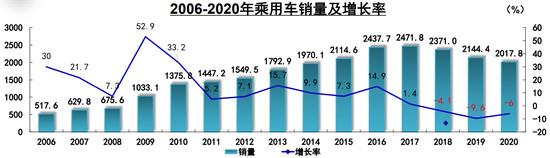 中国汽车销量蝉联全球第一 2021年将实现正增长