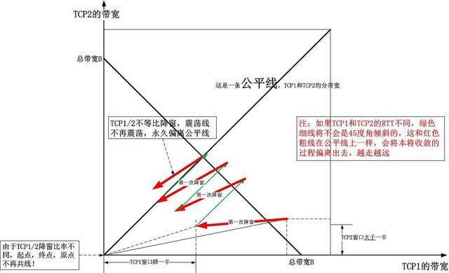 TCP—慢启动、ssthresh、拥塞避免、公平性的真实含义