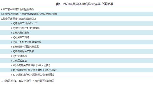 血尿酸高不等于痛风！符合12项中的6项才可确诊痛风