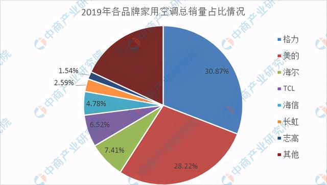 又一空调巨头倒下，半年亏7.2亿，曾“叫板”格力，今申请破产