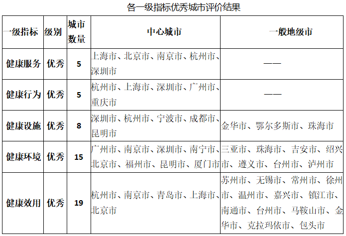 水平|《清华城市健康指数》发布：过半城市指数低于相对均值 健康城市转型亟待加速