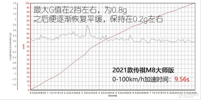 玩的就是气场 测试广汽传祺M8大师版